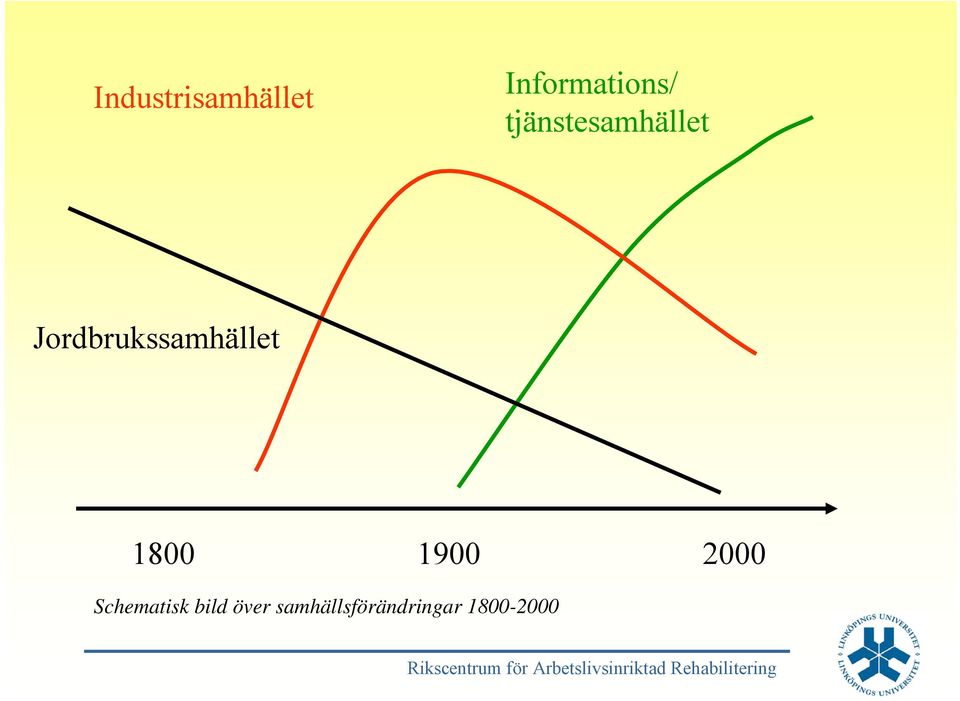 Jordbrukssamhället 1800 1900 2000