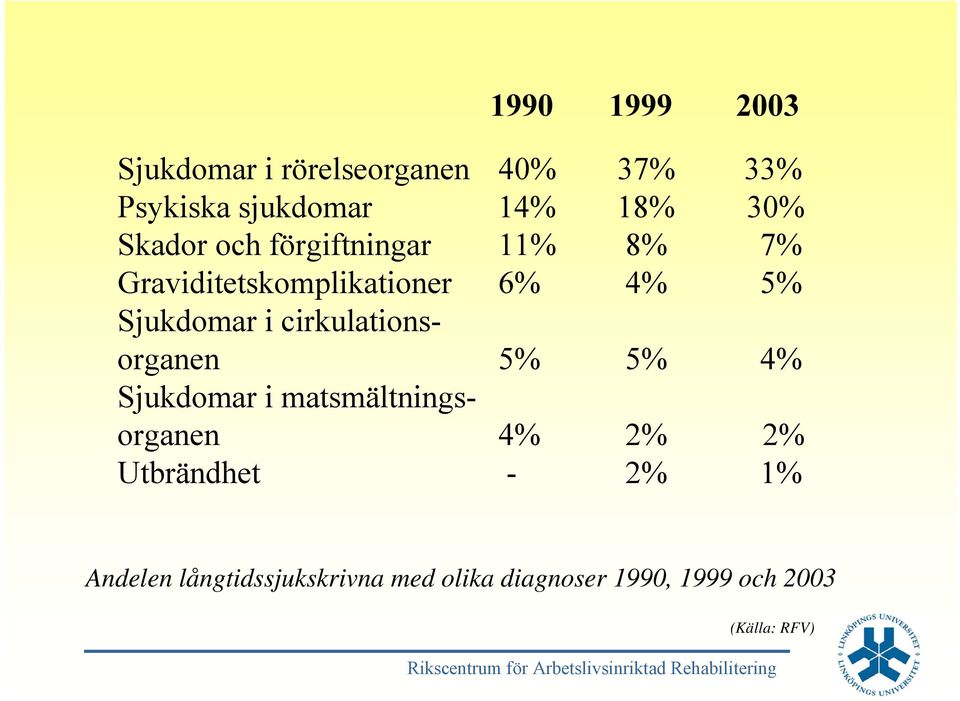 cirkulationsorganen 5% 5% 4% Sjukdomar i matsmältningsorganen 4% 2% 2% Utbrändhet -