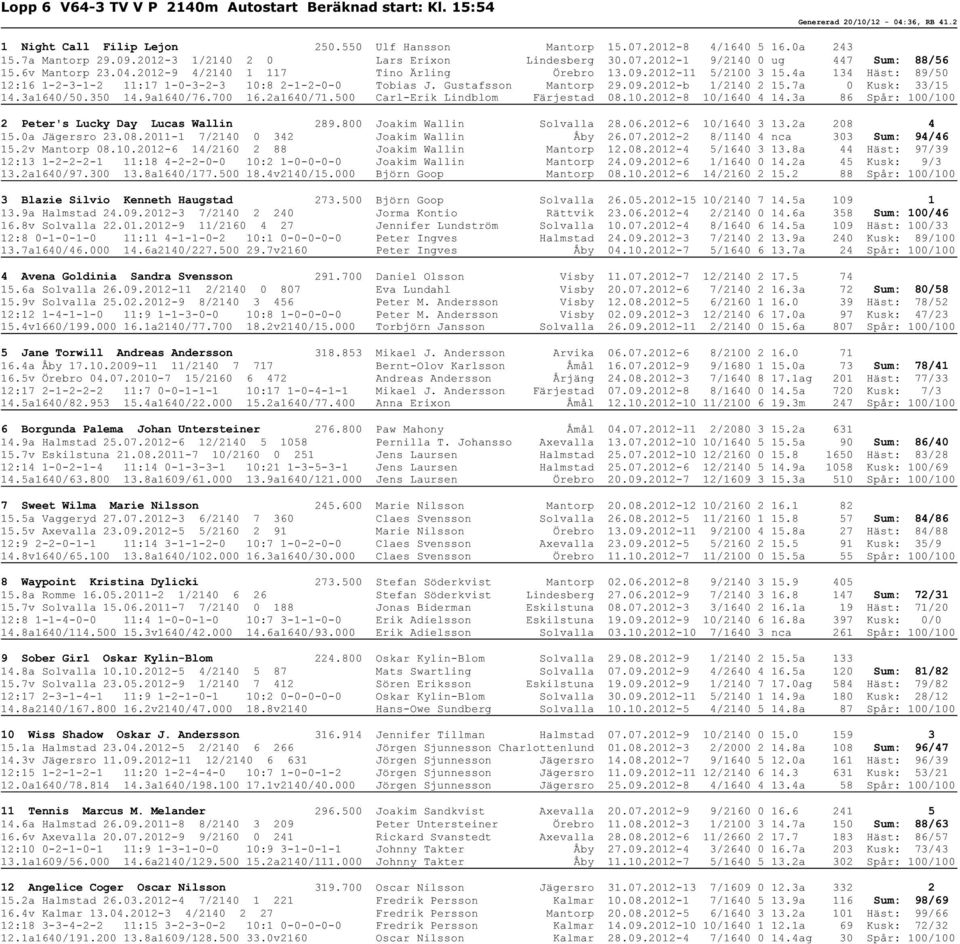 4a 134 Häst: 89/50 12:16 1-2-3-1-2 11:17 1-0-3-2-3 10:8 2-1-2-0-0 Tobias J. Gustafsson Mantorp 29.09.2012-b 1/2140 2 15.7a 0 Kusk: 33/15 14.3a1640/50.350 14.9a1640/76.700 16.2a1640/71.
