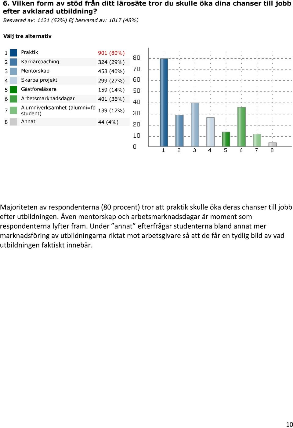 (14%) 6 Arbetsmarknadsdagar 401 (36%) 7 Alumniverksamhet (alumni=fd student) 139 (12%) 8 Annat 44 (4%) Majoriteten av respondenterna (80 procent) tror att praktik skulle öka deras chanser till