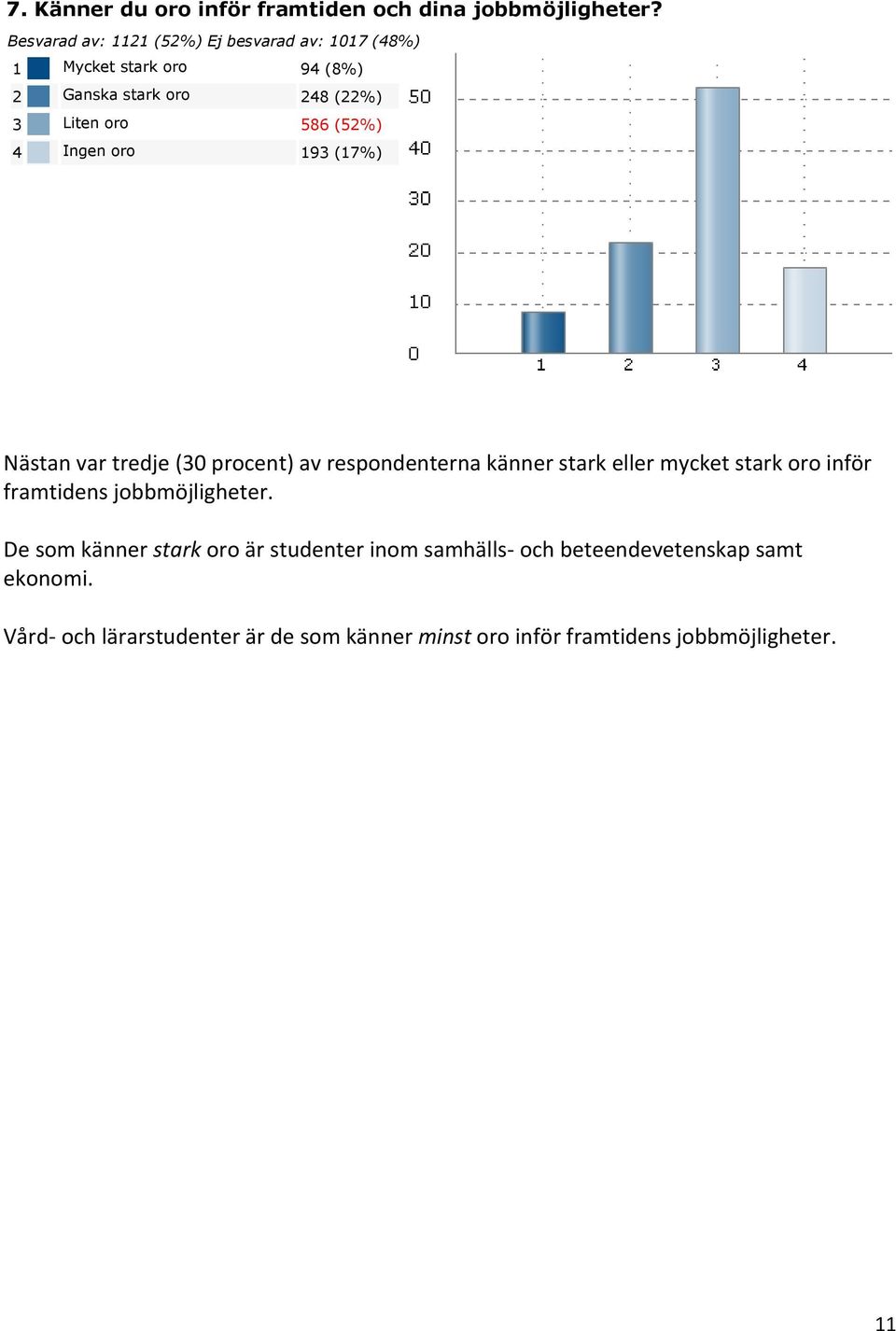 (52%) 4 Ingen oro 193 (17%) Nästan var tredje (30 procent) av respondenterna känner stark eller mycket stark oro inför