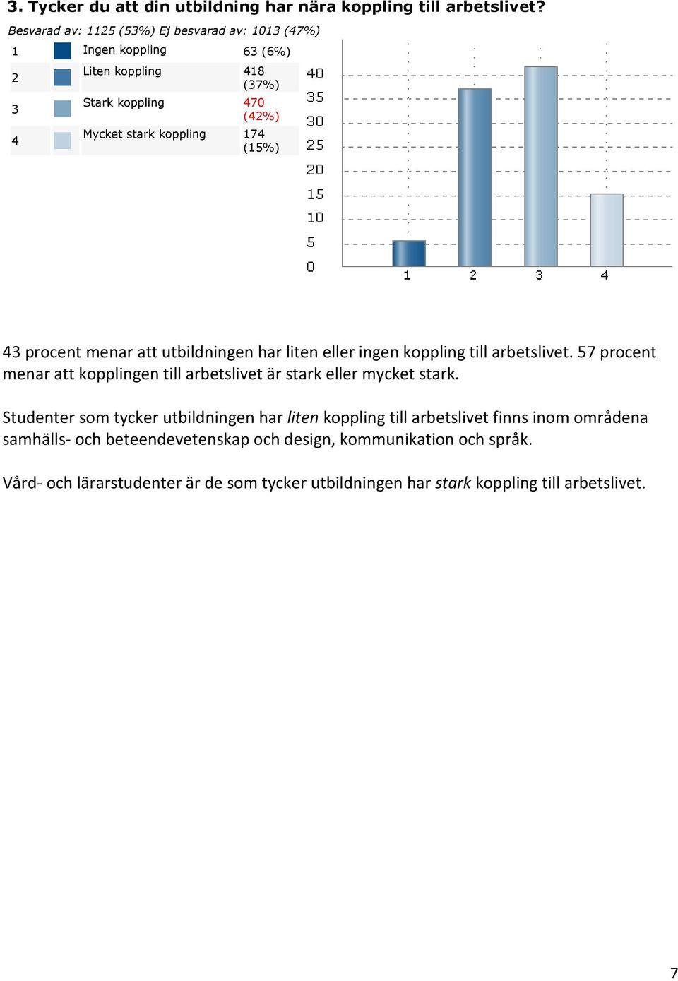 (15%) 43 procent menar att utbildningen har liten eller ingen koppling till arbetslivet.