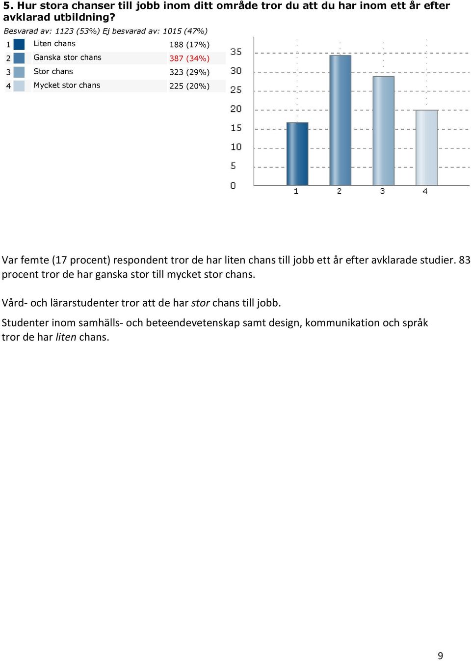 225 (20%) Var femte (17 procent) respondent tror de har liten chans till jobb ett år efter avklarade studier.