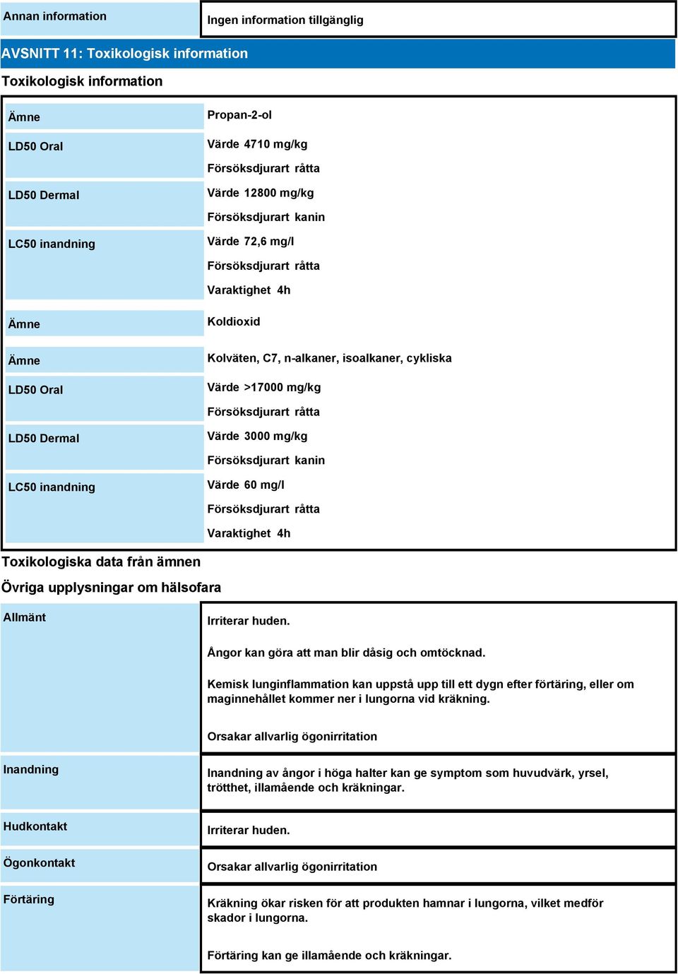 Värde 3000 mg/kg Försöksdjurart kanin LC50 inandning Värde 60 mg/l Försöksdjurart råtta Varaktighet 4h Toxikologiska data från ämnen Övriga upplysningar om hälsofara Allmänt Irriterar huden.