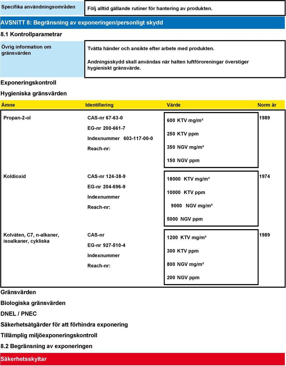Exponeringskontroll Hygieniska gränsvärden Ämne Identifiering Värde Norm år Propan-2-ol CAS-nr 67-63-0 EG-nr 200-661-7 Indexnummer 603-117-00-0 Reach-nr: 600 KTV mg/m³ 250 KTV ppm 350 NGV mg/m³ 150