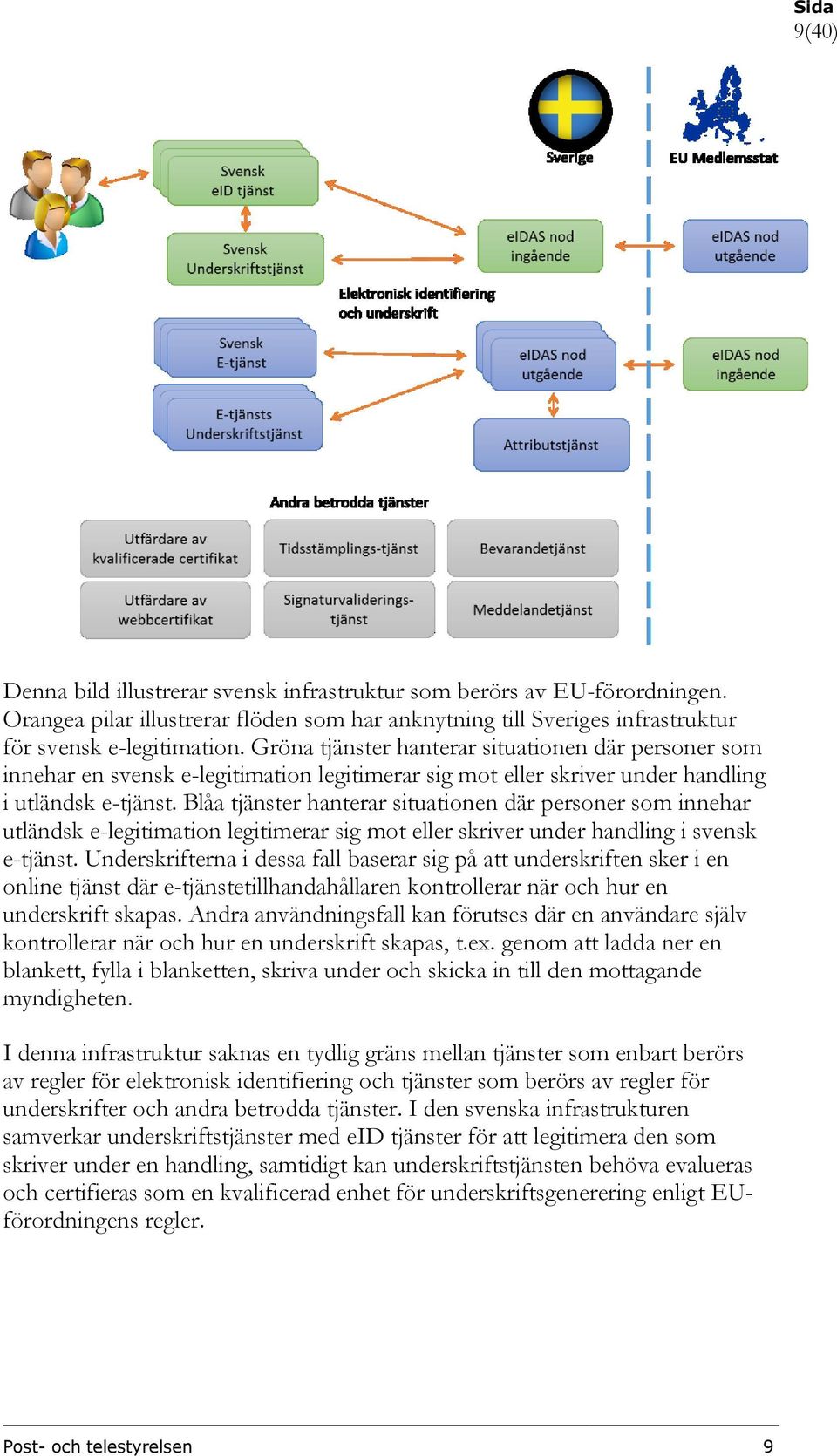 Blåa tjänster hanterar situationen där personer som innehar utländsk e-legitimation legitimerar sig mot eller skriver under handling i svensk e-tjänst.