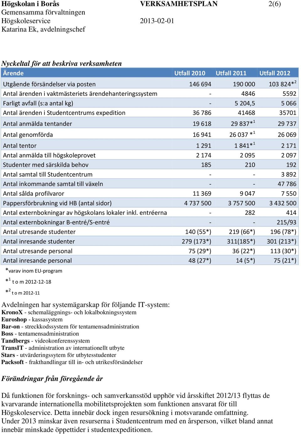 29 737 Antal genomförda 16 941 26 037 * 1 26 069 Antal tentor 1 291 1 841* 1 2 171 Antal anmälda till högskoleprovet 2 174 2 095 2 097 Studenter med särskilda behov 185 210 192 Antal samtal till