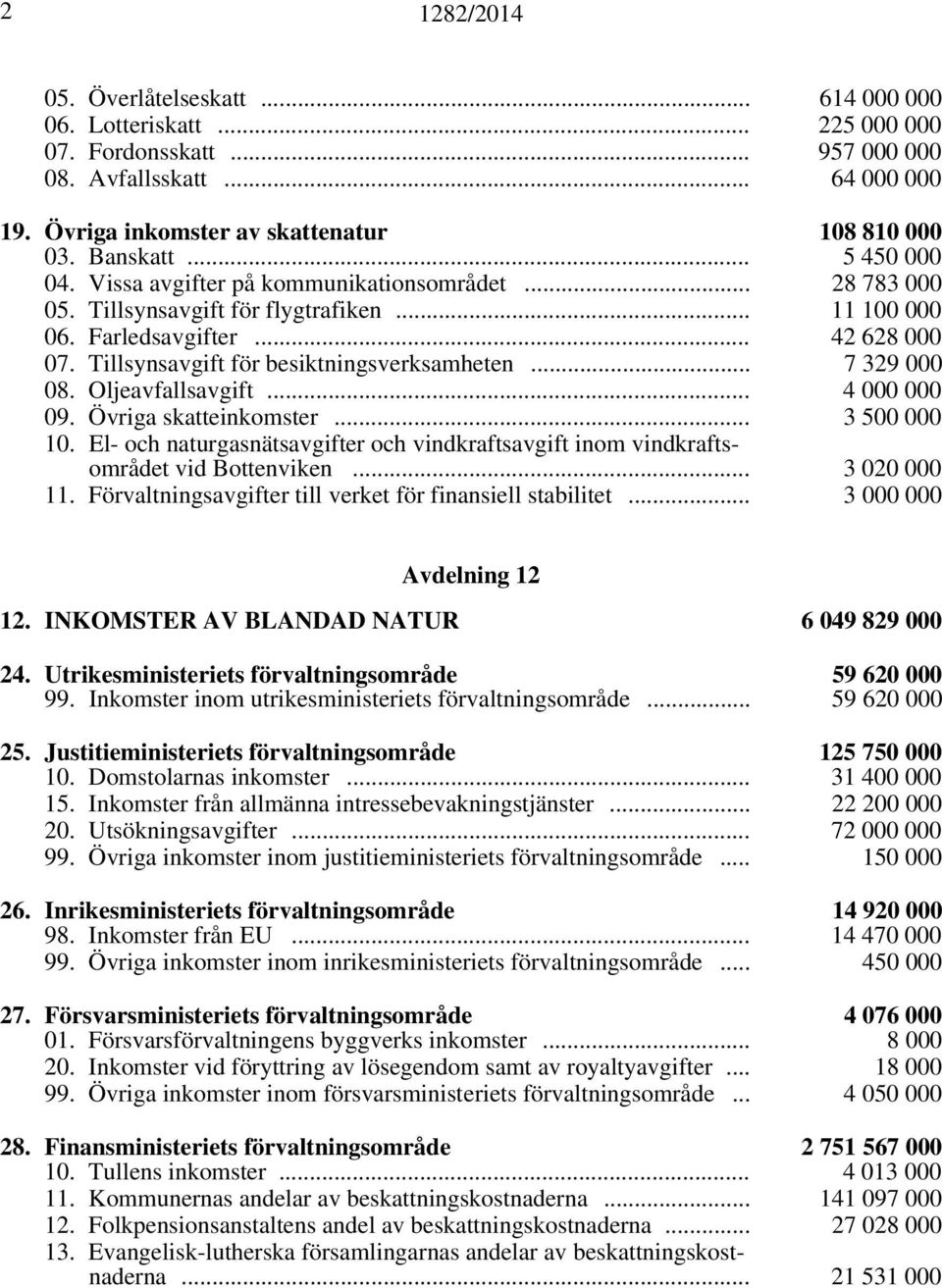 Tillsynsavgift för besiktningsverksamheten... 7 329 000 08. Oljeavfallsavgift... 4 000 000 09. Övriga skatteinkomster... 3 500 000 10.