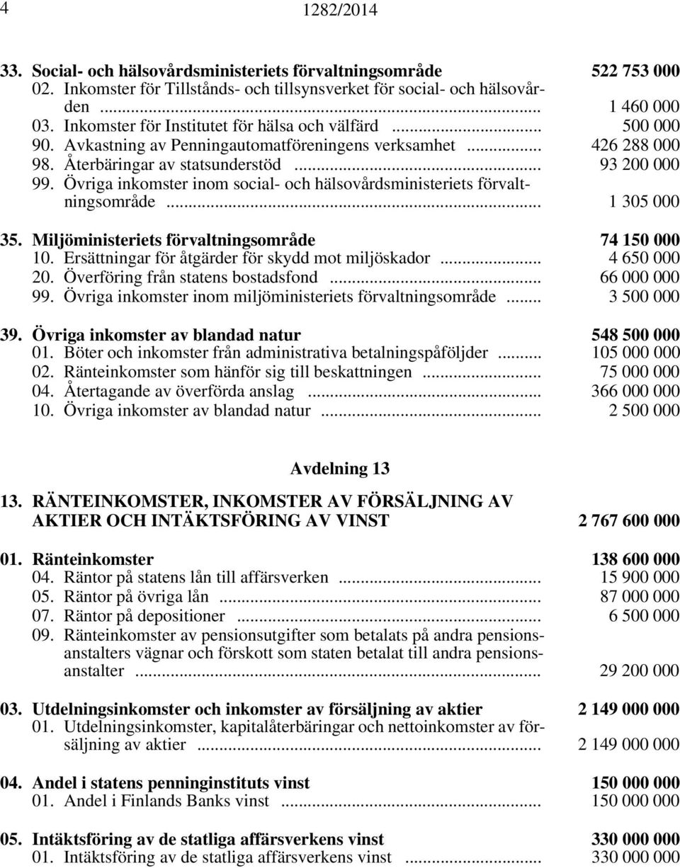 Övriga inkomster inom social- och hälsovårdsministeriets förvaltningsområde... 1 305 000 35. Miljöministeriets förvaltningsområde 74 150 000 10. Ersättningar för åtgärder för skydd mot miljöskador.