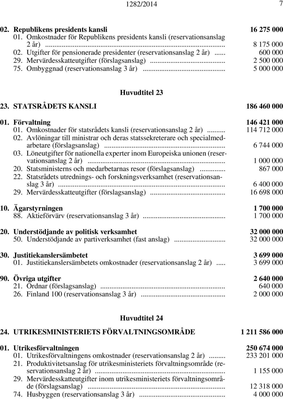 .. 5 000 000 Huvudtitel 23 23. STATSRÅDETS KANSLI 186 460 000 01. Förvaltning 146 421 000 01. Omkostnader för statsrådets kansli (reservationsanslag 2 år)... 114 712 000 02.