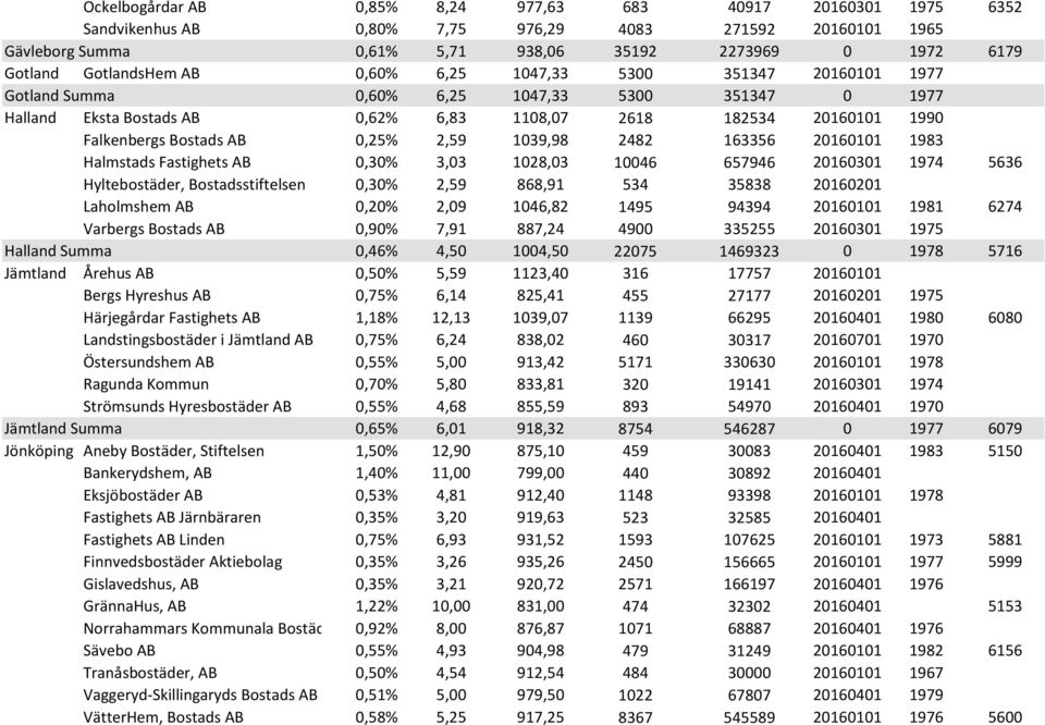 Bostads AB 0,25% 2,59 1039,98 2482 163356 20160101 1983 Halmstads Fastighets AB 0,30% 3,03 1028,03 10046 657946 20160301 1974 5636 Hyltebostäder, Bostadsstiftelsen 0,30% 2,59 868,91 534 35838