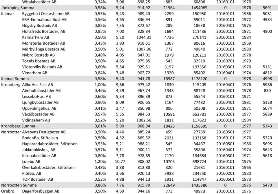 4800 Kalmarhem AB 0,50% 5,20 1044,31 4736 270141 20160101 1984 Mönsterås Bostäder AB 0,43% 3,93 918,31 1307 80616 20160101 1969 Mörbylånga Bostads AB 0,50% 5,01 1007,06 772 49840 20160101 1980 Nybro