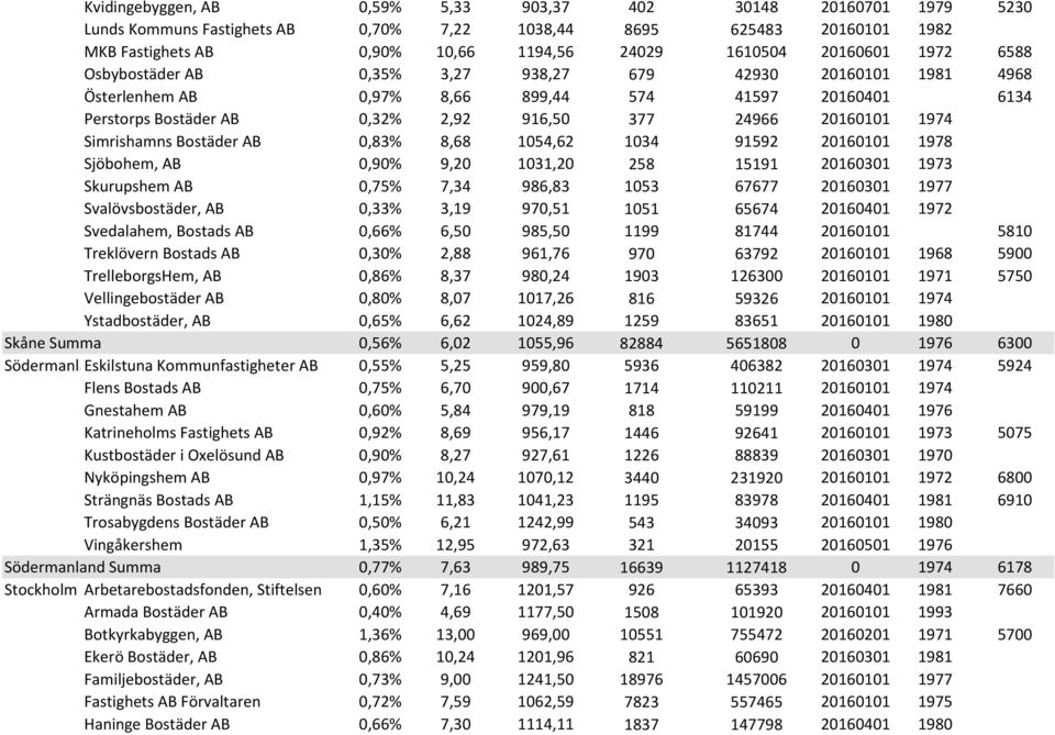 Simrishamns Bostäder AB 0,83% 8,68 1054,62 1034 91592 20160101 1978 Sjöbohem, AB 0,90% 9,20 1031,20 258 15191 20160301 1973 Skurupshem AB 0,75% 7,34 986,83 1053 67677 20160301 1977 Svalövsbostäder,