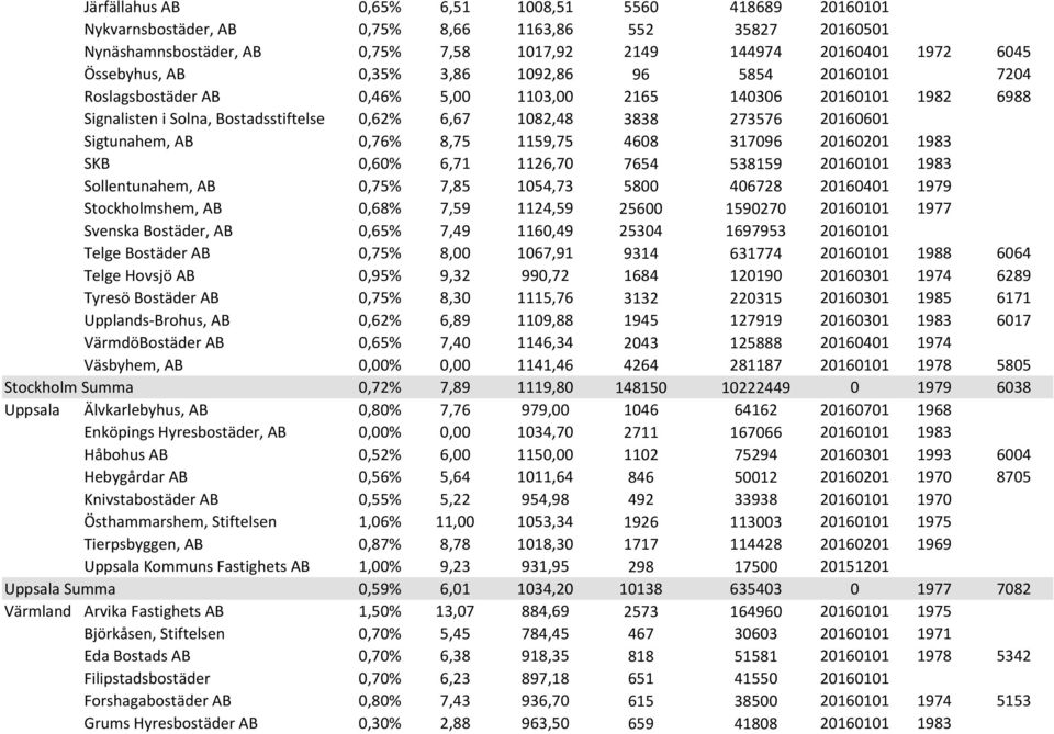 Sigtunahem, AB 0,76% 8,75 1159,75 4608 317096 20160201 1983 SKB 0,60% 6,71 1126,70 7654 538159 20160101 1983 Sollentunahem, AB 0,75% 7,85 1054,73 5800 406728 20160401 1979 Stockholmshem, AB 0,68%