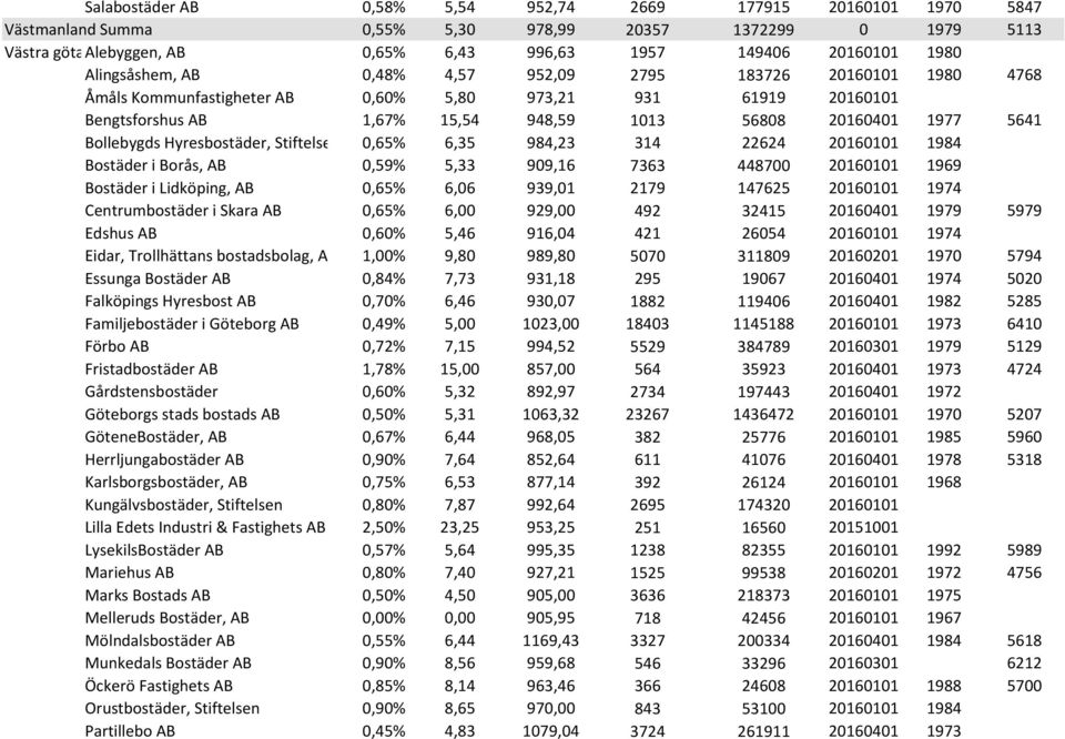 Bollebygds Hyresbostäder, Stiftelsen 0,65% 6,35 984,23 314 22624 20160101 1984 Bostäder i Borås, AB 0,59% 5,33 909,16 7363 448700 20160101 1969 Bostäder i Lidköping, AB 0,65% 6,06 939,01 2179 147625