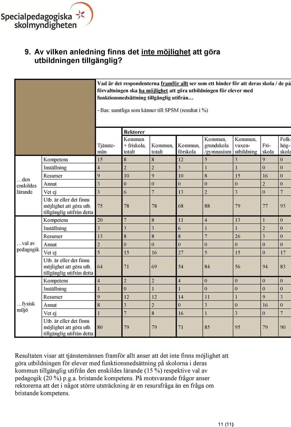 Bas: samtliga som känner till SPSM (resultat i ) den enskildes lärande val av pedagogik fysisk miljö Kommun + friskola, totalt Kommun, totalt Kommun, förskola Kommun, grundskola /gymnasium Kommun,