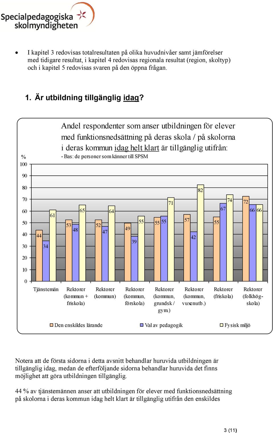 Andel respondenter som anser utbildningen för elever med funktionsnedsättning på deras skola / på skolorna i deras kommun idag helt klart är tillgänglig utifrån: 82 6 3 44 34 61 65 64 53 52 48 47 49