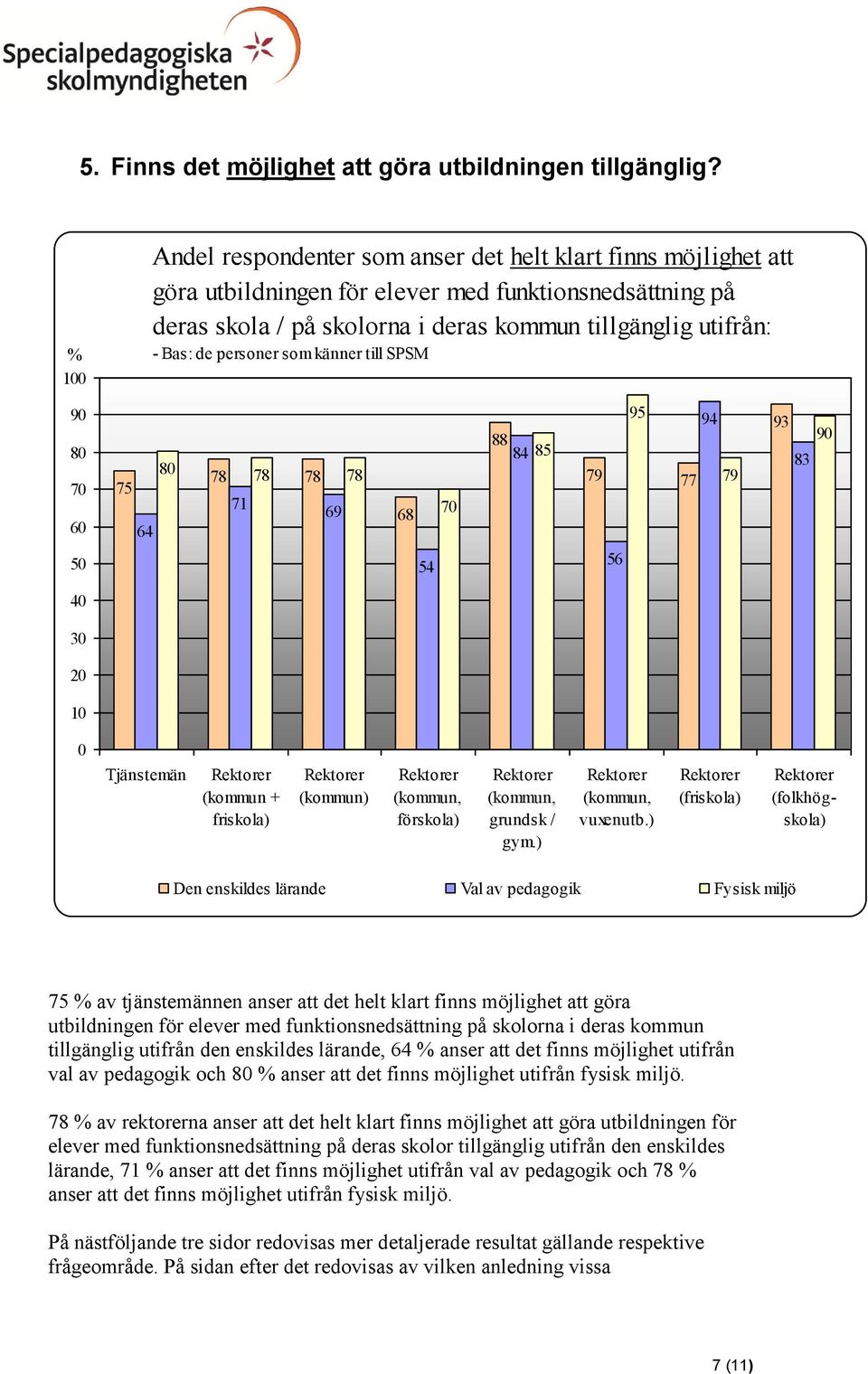 95 94 88 84 85 78 78 79 77 79 69 68 93 83 54 56 3 1 ( Den enskildes lärande Val av pedagogik Fysisk miljö 75 av tjänstemännen anser att det helt klart finns möjlighet att göra utbildningen för elever