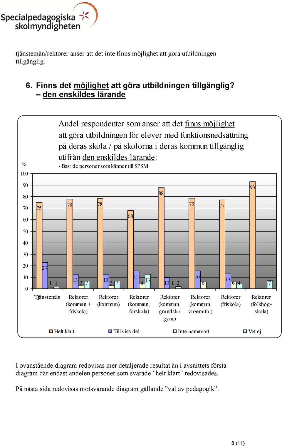 på skolorna i deras kommun tillgänglig utifrån den enskildes lärande: 6 75 78 78 79 77 68 88 93 3 1 23 15 16 13 13 13 13 1 1 3 7 3 7 4 1 1 2 6 6 4 7 (