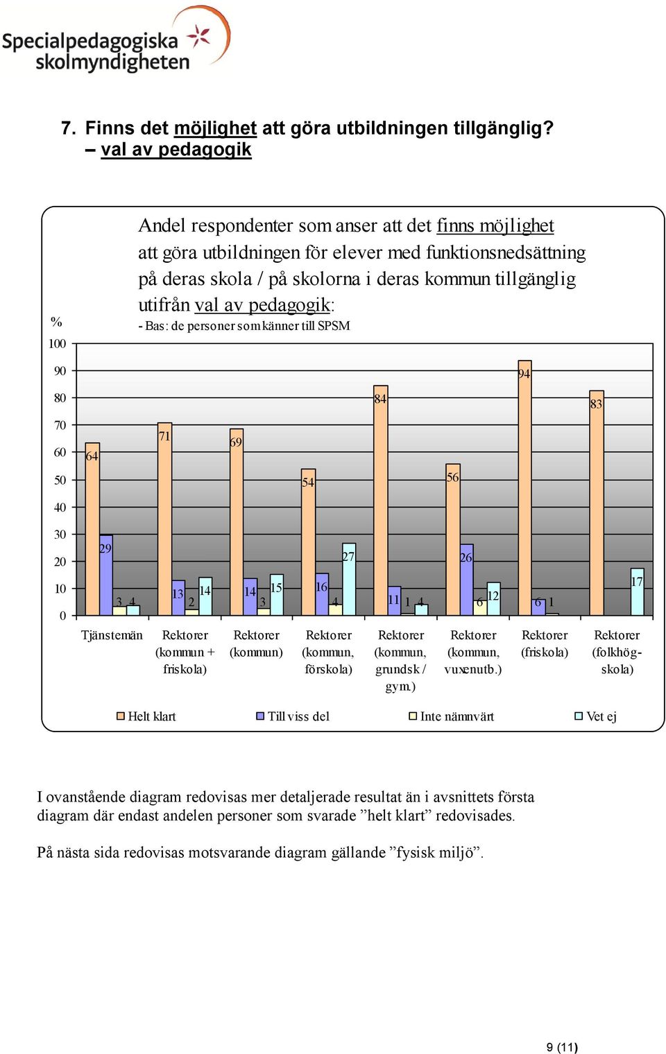 funktionsnedsättning på deras skola / på skolorna i deras kommun tillgänglig utifrån val av pedagogik: 94 84 83 6 64 71 69 54