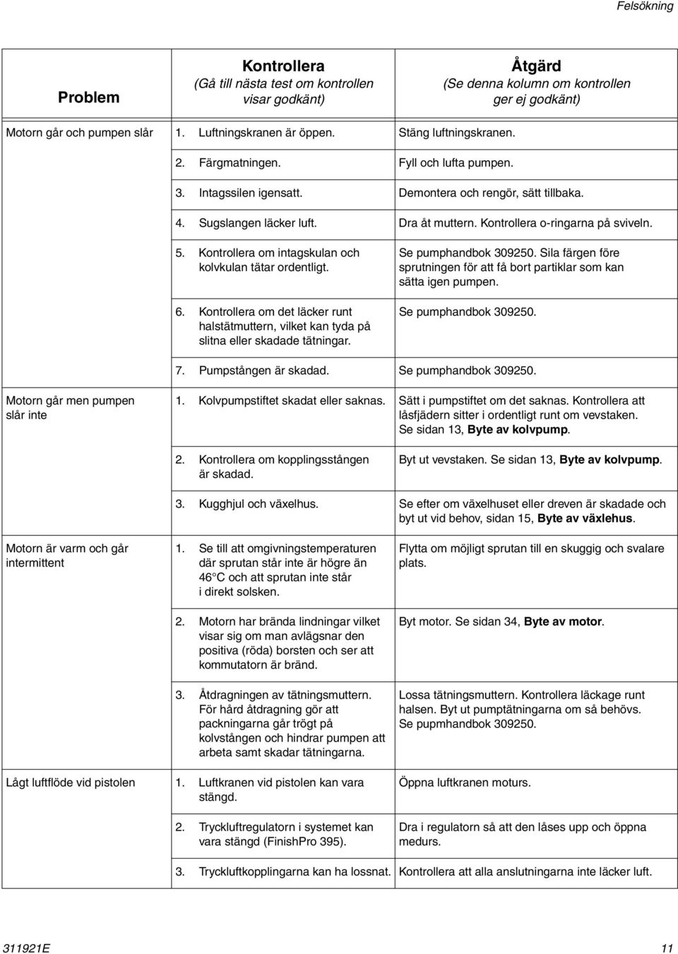 Kontrollera o-ringarna på sviveln. 5. Kontrollera om intagskulan och kolvkulan tätar ordentligt. 6. Kontrollera om det läcker runt halstätmuttern, vilket kan tyda på slitna eller skadade tätningar.