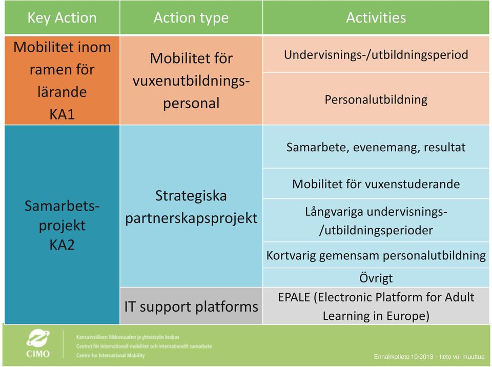 Strategiska partnerskapsprojekt IT support platforms Mobilitet för vuxenstuderande Långvariga undervisnings-