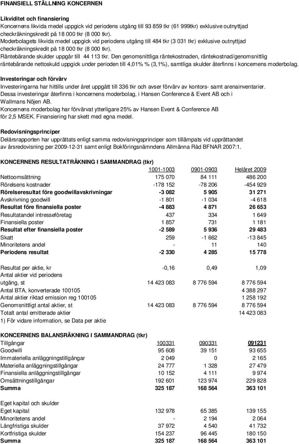 Räntebärande skulder uppgår till 44 113 tkr.