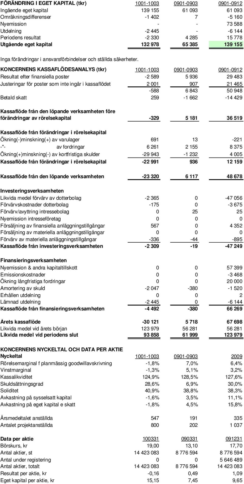 KONCERNENS KASSAFLÖDESANALYS (tkr) 1001-1003 0901-0903 0901-0912 Resultat efter finansiella poster -2 589 5 936 29 483 Justeringar för poster som inte ingår i kassaflödet 2 001 907 21 465-588 6 843