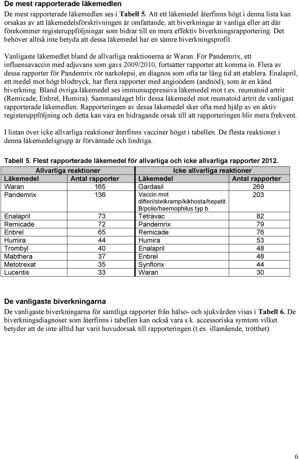 mera effektiv biverkningsrapportering. Det behöver alltså inte betyda att dessa läkemedel har en sämre biverkningsprofil. Vanligaste läkemedlet bland de allvarliga reaktionerna är Waran.