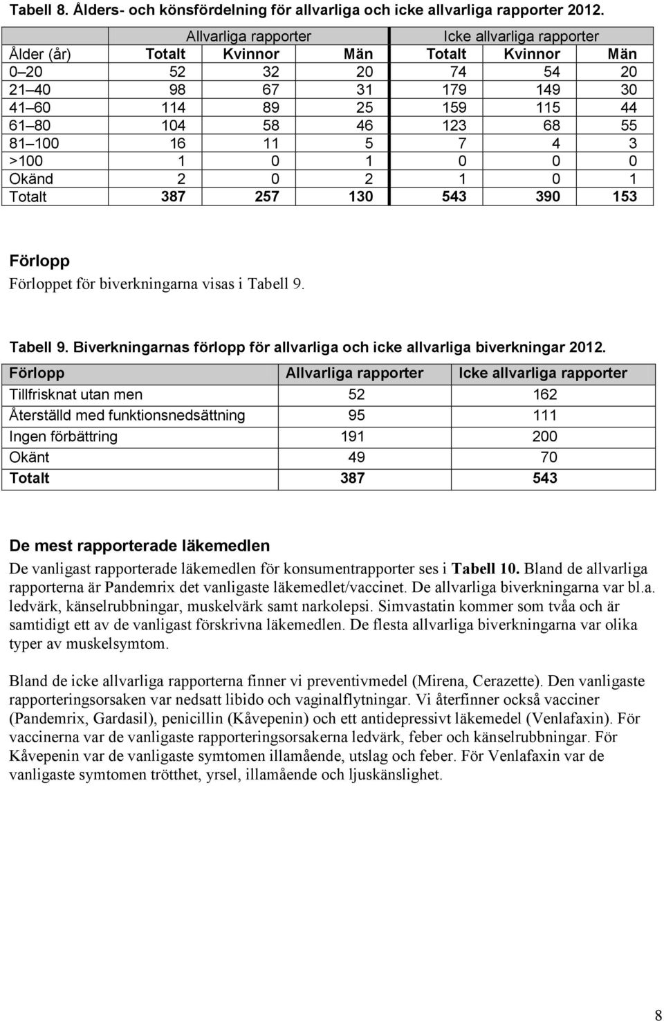 81 100 16 11 5 7 4 3 >100 1 0 1 0 0 0 Okänd 2 0 2 1 0 1 Totalt 387 257 130 543 390 153 Förlopp Förloppet för biverkningarna visas i Tabell 9.