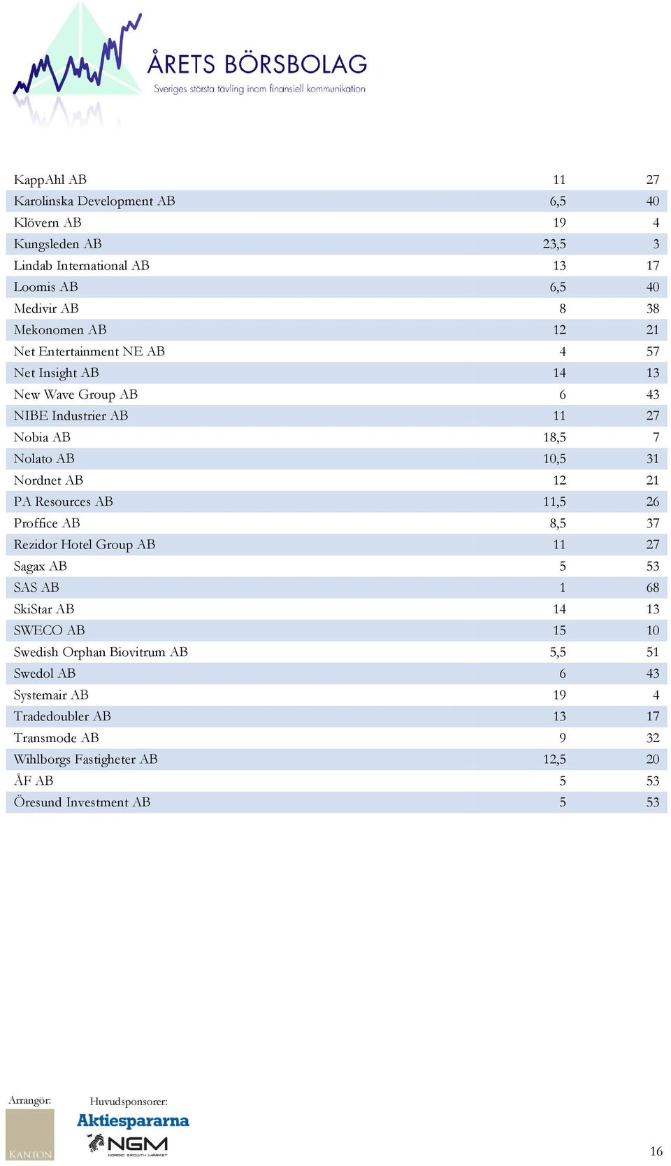 Nordnet AB 12 21 PA Resources AB 11,5 26 Proffice AB 8,5 37 Rezidor Hotel Group AB 11 27 Sagax AB 5 53 SAS AB 1 68 SkiStar AB 14 13 SWECO AB 15 10 Swedish