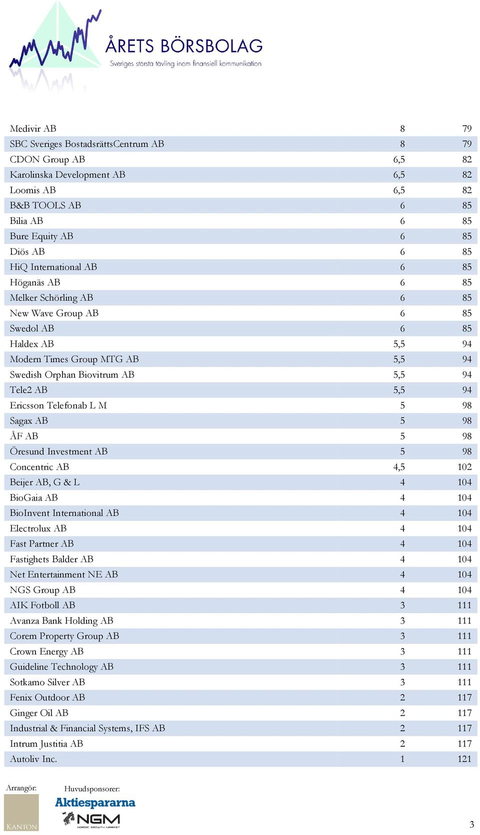 94 Ericsson Telefonab L M 5 98 Sagax AB 5 98 ÅF AB 5 98 Öresund Investment AB 5 98 Concentric AB 4,5 102 Beijer AB, G & L 4 104 BioGaia AB 4 104 BioInvent International AB 4 104 Electrolux AB 4 104