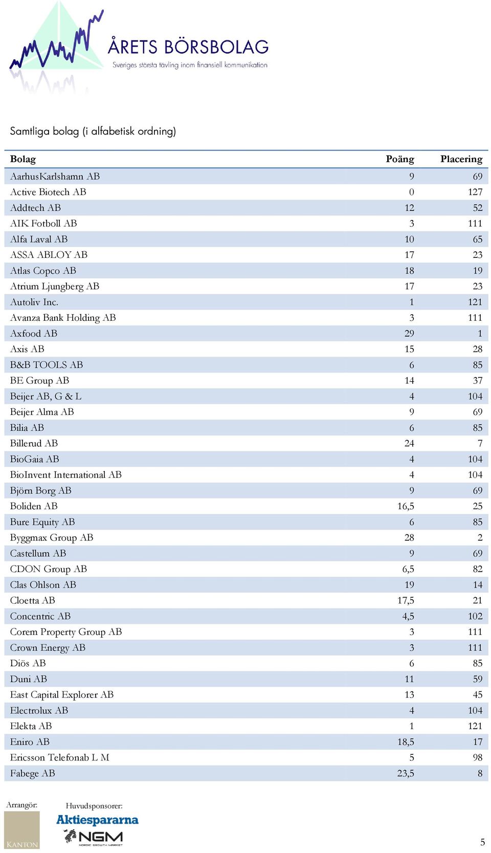 1 121 Avanza Bank Holding AB 3 111 Axfood AB 29 1 Axis AB 15 28 B&B TOOLS AB 6 85 BE Group AB 14 37 Beijer AB, G & L 4 104 Beijer Alma AB 9 69 Bilia AB 6 85 Billerud AB 24 7 BioGaia AB 4 104