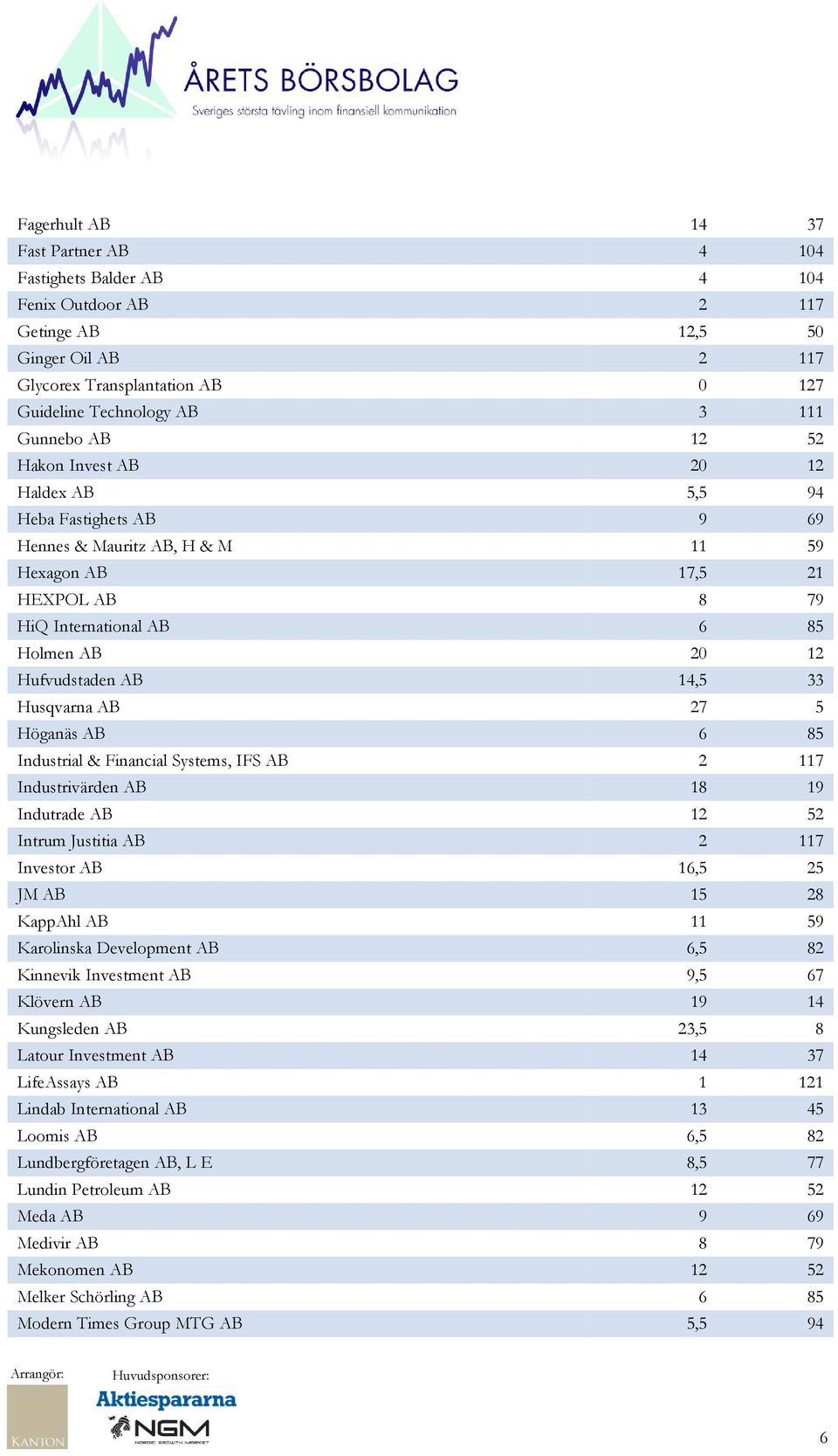 Hufvudstaden AB 14,5 33 Husqvarna AB 27 5 Höganäs AB 6 85 Industrial & Financial Systems, IFS AB 2 117 Industrivärden AB 18 19 Indutrade AB 12 52 Intrum Justitia AB 2 117 Investor AB 16,5 25 JM AB 15