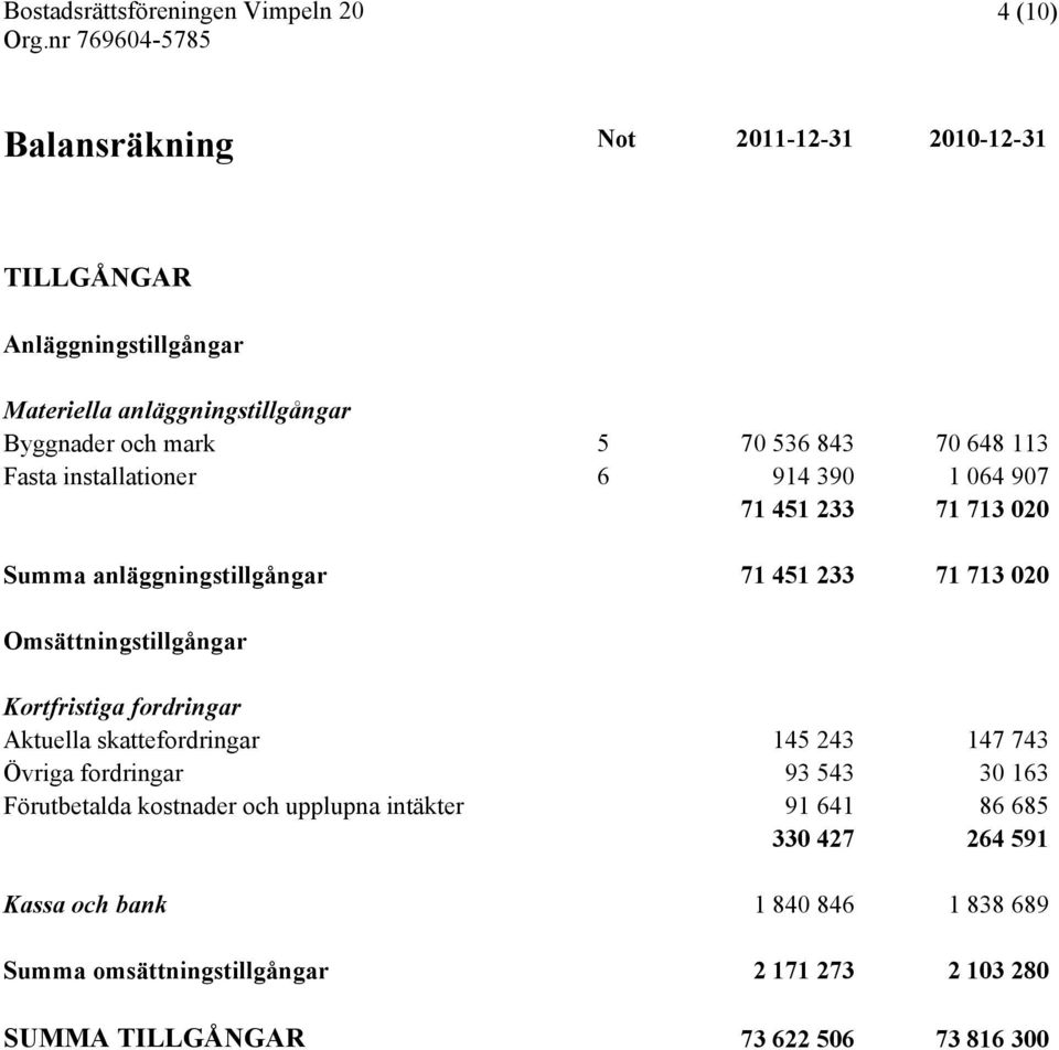 Kortfristiga fordringar Aktuella skattefordringar 145 243 147 743 Övriga fordringar 93 543 30 163 Förutbetalda kostnader och upplupna intäkter 91