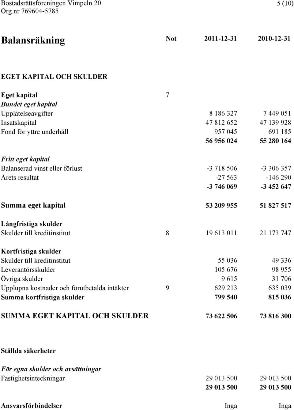 51 827 517 Långfristiga skulder Skulder till kreditinstitut 8 19 613 011 21 173 747 Kortfristiga skulder Skulder till kreditinstitut 55 036 49 336 Leverantörsskulder 105 676 98 955 Övriga skulder 9