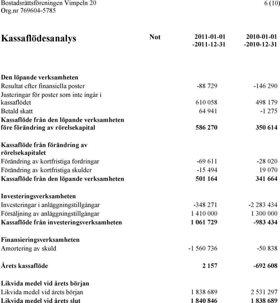 kortfristiga fordringar -69 611-28 020 Förändring av kortfristiga skulder -15 494 19 070 Kassaflöde från den löpande verksamheten 501 164 341 664 Investeringsverksamheten Investeringar i