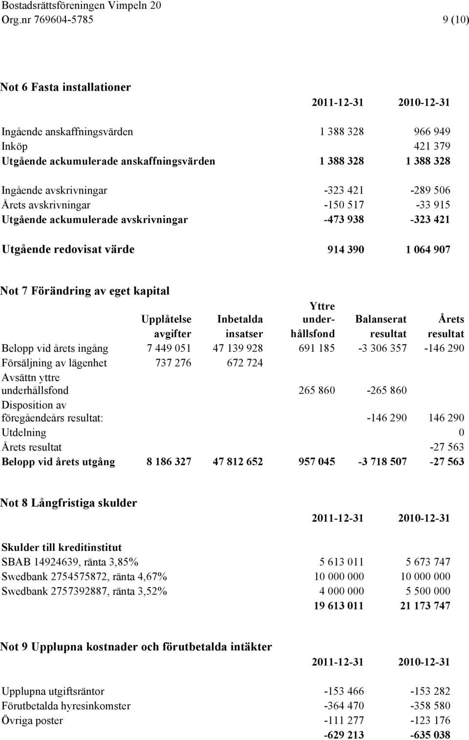 Inbetalda Yttre under- Balanserat Årets avgifter insatser hållsfond resultat resultat Belopp vid årets ingång 7 449 051 47 139 928 691 185-3 306 357-146 290 Försäljning av lägenhet 737 276 672 724