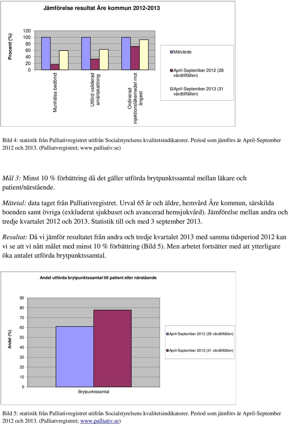 (Palliatvregistret; www.palliativ.se) Mål 3: Minst 10 % förbättring då det gäller utförda brytpunktssamtal mellan läkare och patient/närstående. Mätetal: data taget från Palliativregistret.