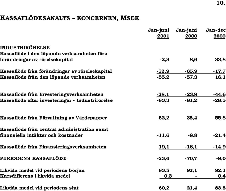 Industrirörelse -83,3-81,2-28,5 Kassaflöde från Förvaltning av Värdepapper 52,2 35,4 55,8 Kassaflöde från central administration samt finansiella intäkter och kostnader -11,6-8,8-21,4 Kassaflöde från