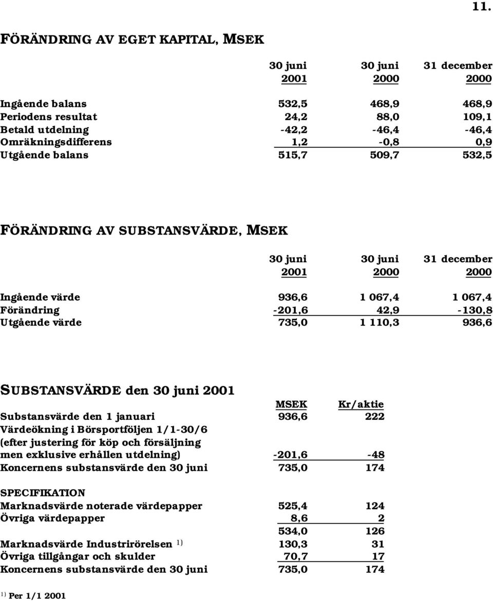 42,9-130,8 Utgående värde 735,0 1 110,3 936,6 SUBSTANSVÄRDE den 30 juni 2001 MSEK Kr/aktie Substansvärde den 1 januari 936,6 222 Värdeökning i Börsportföljen 1/1-30/6 (efter justering för köp och