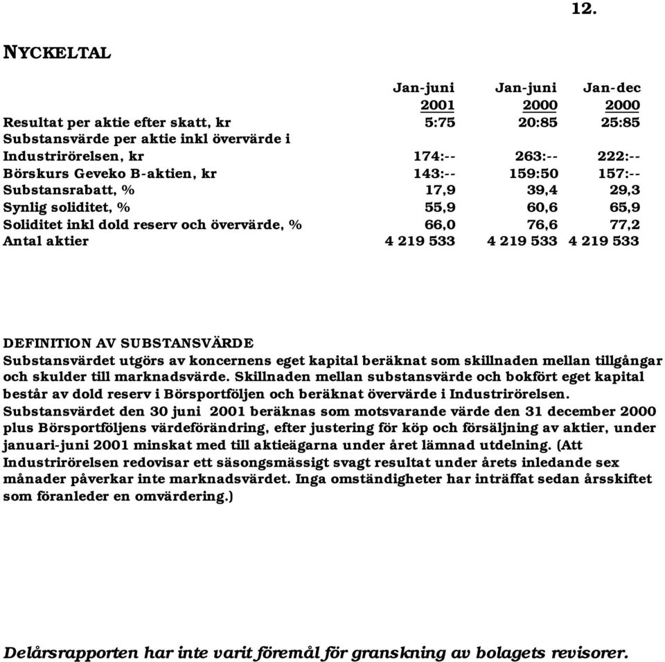 533 4 219 533 DEFINITION AV SUBSTANSVÄRDE Substansvärdet utgörs av koncernens eget kapital beräknat som skillnaden mellan tillgångar och skulder till marknadsvärde.