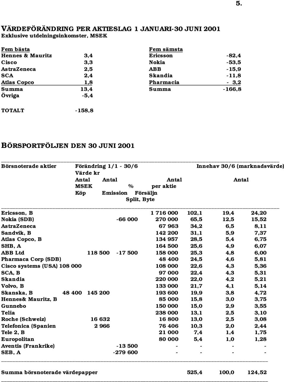 (marknadsvärde) Värde kr Antal Antal Antal Antal MSEK % per aktie Köp Emission Försäljn Split, Byte Ericsson, B 1 716 000 102,1 19,4 24,20 Nokia (SDB) -66 000 270 000 65,5 12,5 15,52 AstraZeneca 67