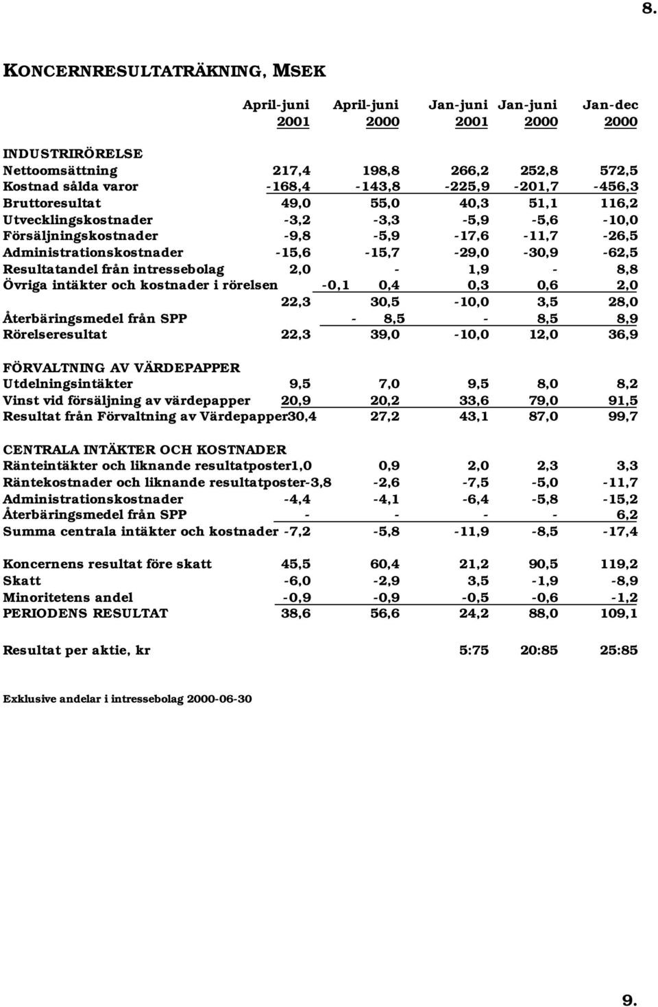 -15,6-15,7-29,0-30,9-62,5 Resultatandel från intressebolag 2,0-1,9-8,8 Övriga intäkter och kostnader i rörelsen -0,1 0,4 0,3 0,6 2,0 22,3 30,5-10,0 3,5 28,0 Återbäringsmedel från SPP - 8,5-8,5 8,9