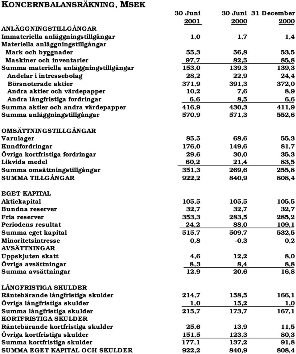 och värdepapper 10,2 7,6 8,9 Andra långfristiga fordringar 6,6 8,5 6,6 Summa aktier och andra värdepapper 416,9 430,3 411,9 Summa anläggningstillgångar 570,9 571,3 552,6 OMSÄTTNINGSTILLGÅNGAR
