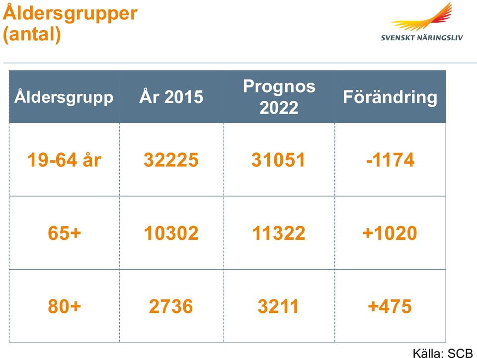 Förändring 19-64 år 32225