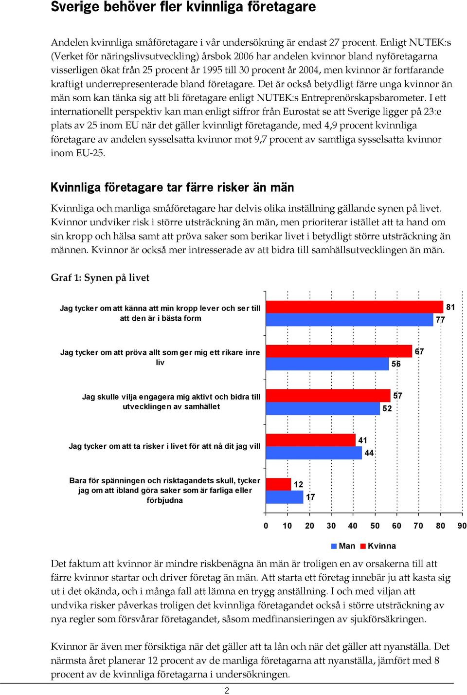 underrepresenterade bland företagare. Det är också betydligt färre unga kvinnor än män som kan tänka sig att bli företagare enligt NUTEK:s Entreprenörskapsbarometer.