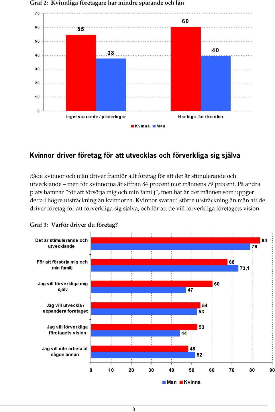 På andra plats hamnar för att försörja mig och min familj, men här är det männen som uppger detta i högre utsträckning än kvinnorna.