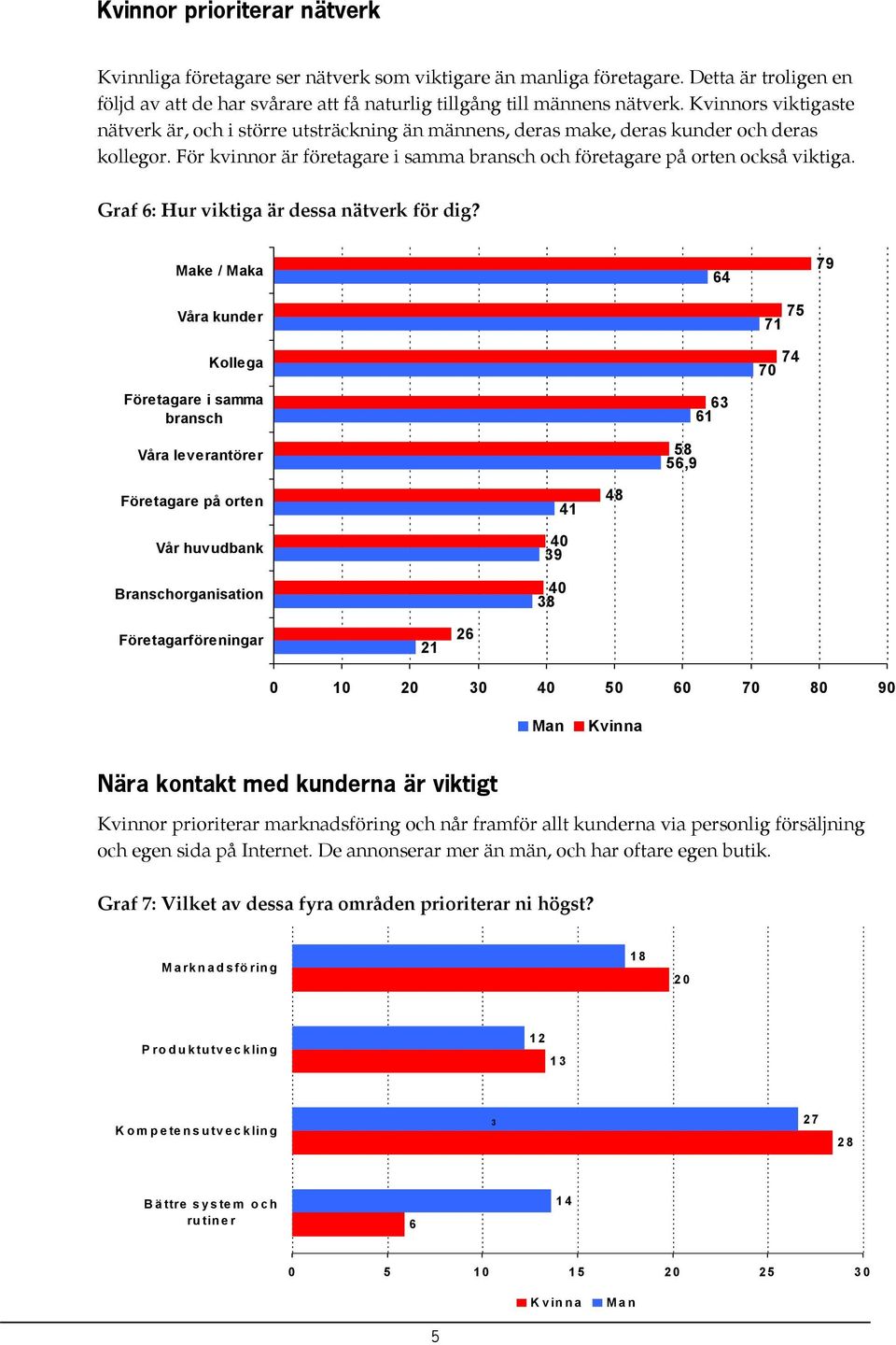 Graf 6: Hur viktiga är dessa nätverk för dig?