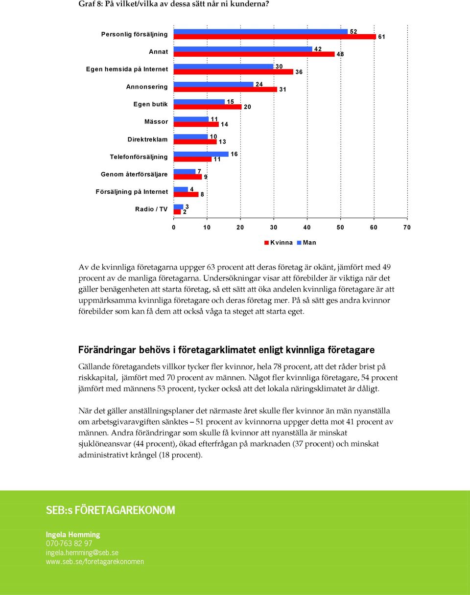 4 7 9 8 Radio / TV 3 0 30 50 70 Av de kvinnliga företagarna uppger 63 procent att deras företag är okänt, jämfört med 49 procent av de manliga företagarna.